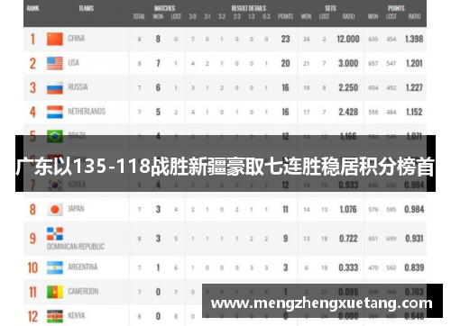 广东以135-118战胜新疆豪取七连胜稳居积分榜首